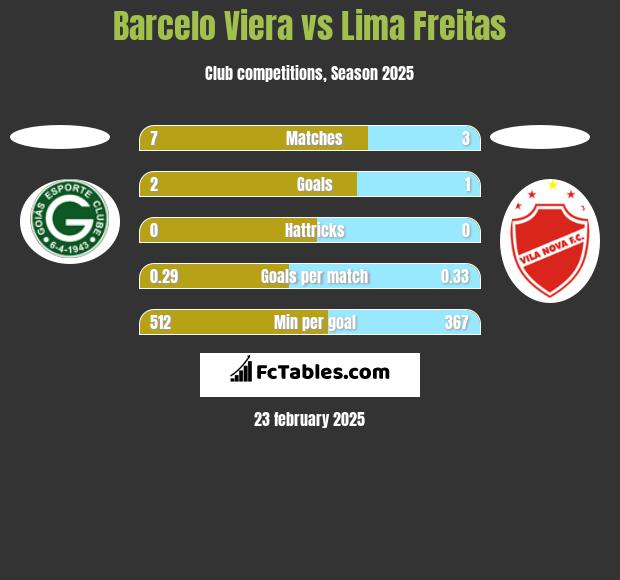 Barcelo Viera vs Lima Freitas h2h player stats