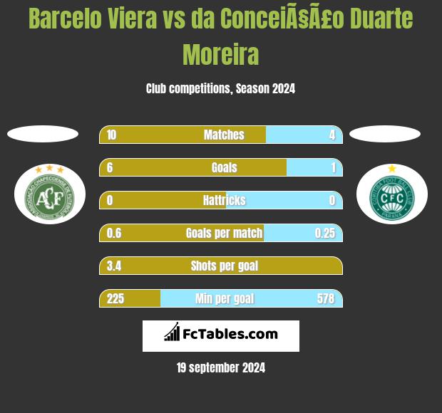 Barcelo Viera vs da ConceiÃ§Ã£o Duarte Moreira h2h player stats