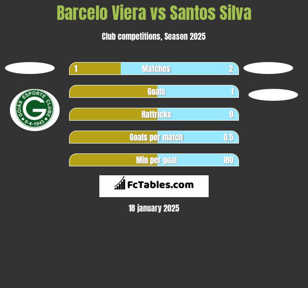 Barcelo Viera vs Santos Silva h2h player stats