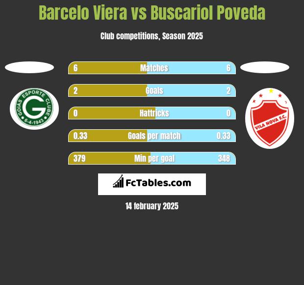 Barcelo Viera vs Buscariol Poveda h2h player stats