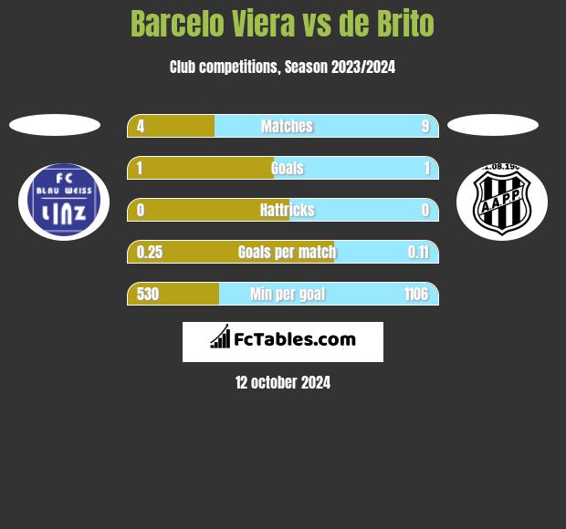 Barcelo Viera vs de Brito h2h player stats