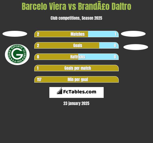 Barcelo Viera vs BrandÃ£o Daltro h2h player stats