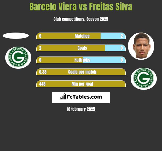 Barcelo Viera vs Freitas Silva h2h player stats