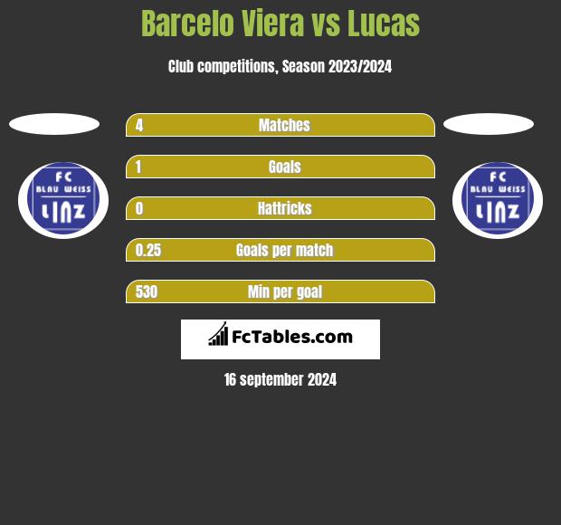 Barcelo Viera vs Lucas h2h player stats