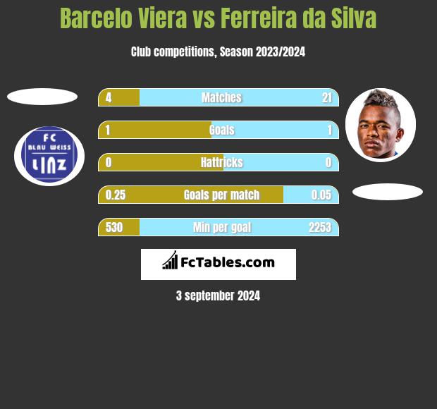 Barcelo Viera vs Ferreira da Silva h2h player stats