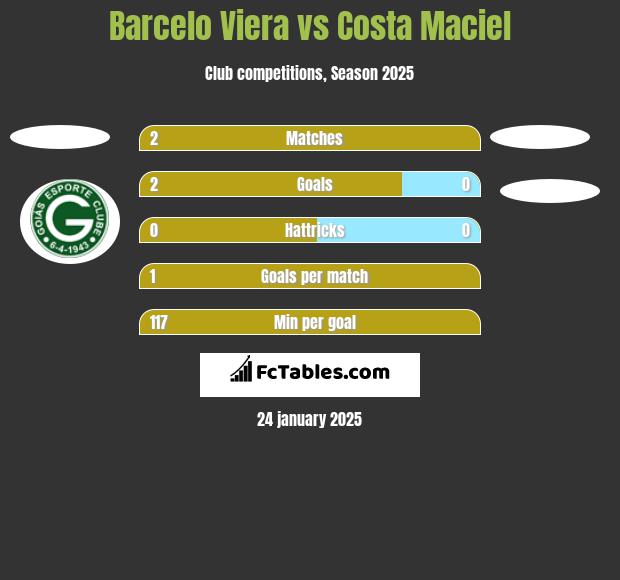 Barcelo Viera vs Costa Maciel h2h player stats