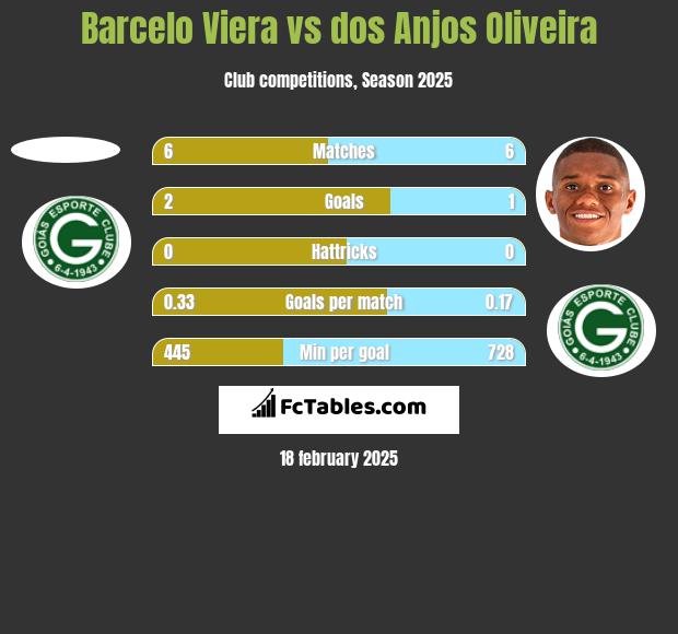 Barcelo Viera vs dos Anjos Oliveira h2h player stats