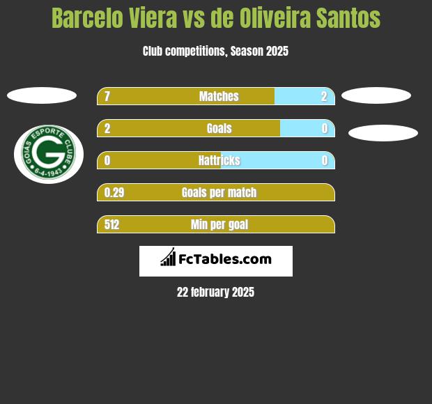 Barcelo Viera vs de Oliveira Santos h2h player stats