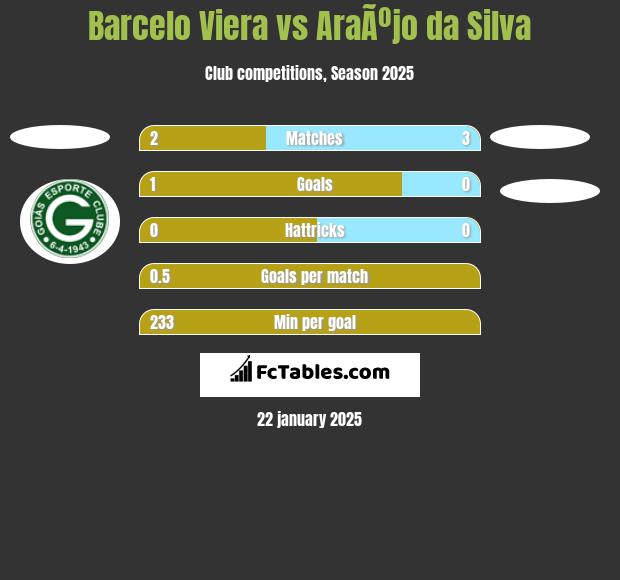 Barcelo Viera vs AraÃºjo da Silva h2h player stats