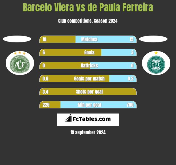 Barcelo Viera vs de Paula Ferreira h2h player stats