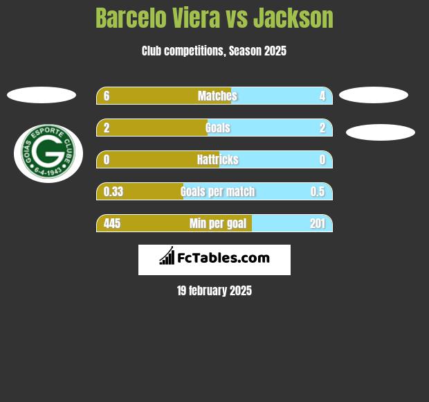 Barcelo Viera vs Jackson h2h player stats