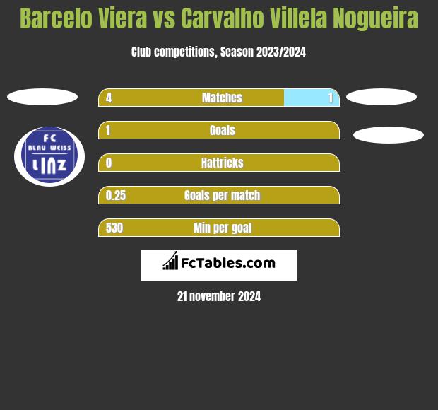 Barcelo Viera vs Carvalho Villela Nogueira h2h player stats