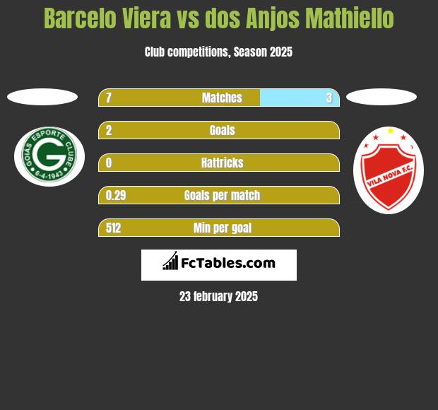 Barcelo Viera vs dos Anjos Mathiello h2h player stats