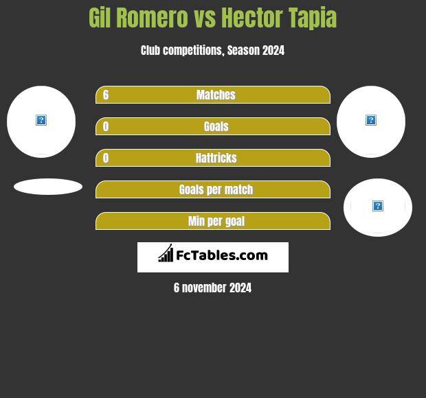 Gil Romero vs Hector Tapia h2h player stats