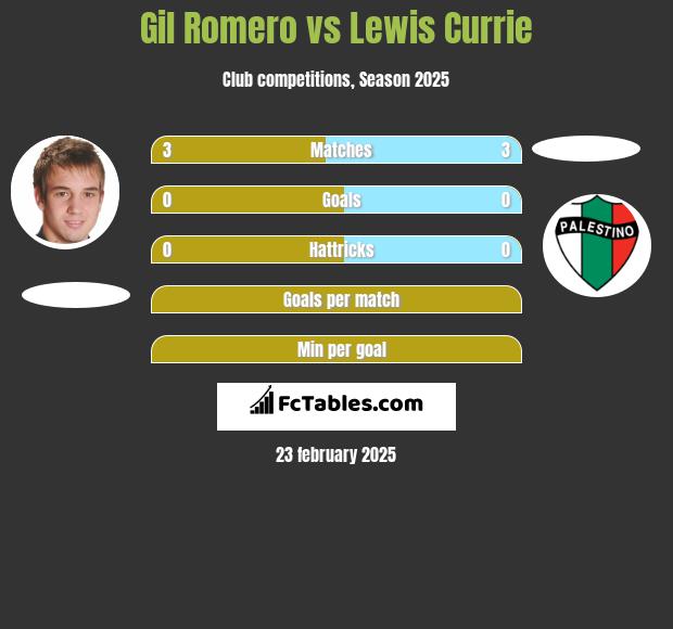 Gil Romero vs Lewis Currie h2h player stats