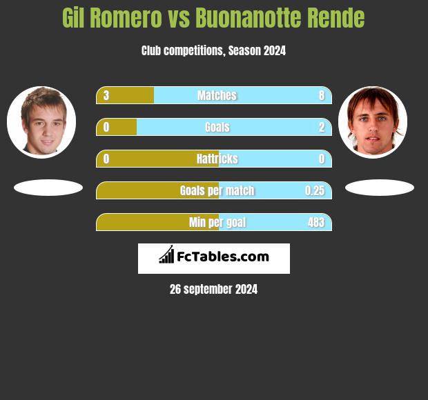 Gil Romero vs Buonanotte Rende h2h player stats