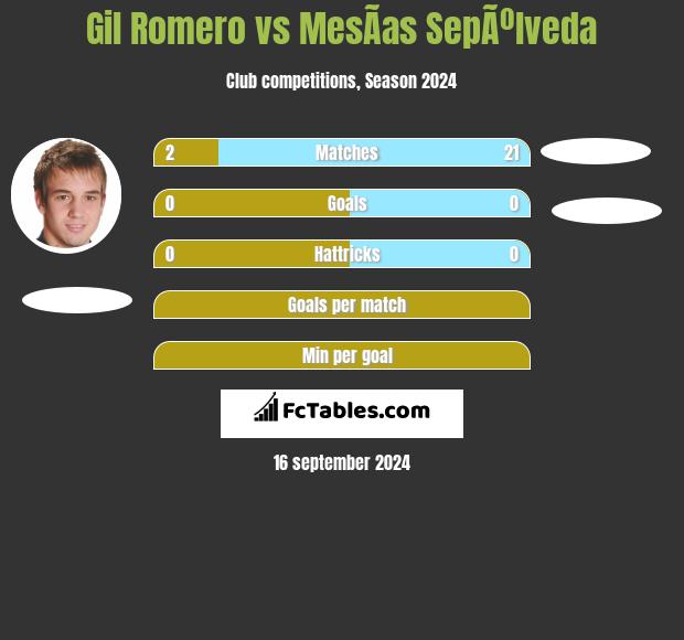 Gil Romero vs MesÃ­as SepÃºlveda h2h player stats