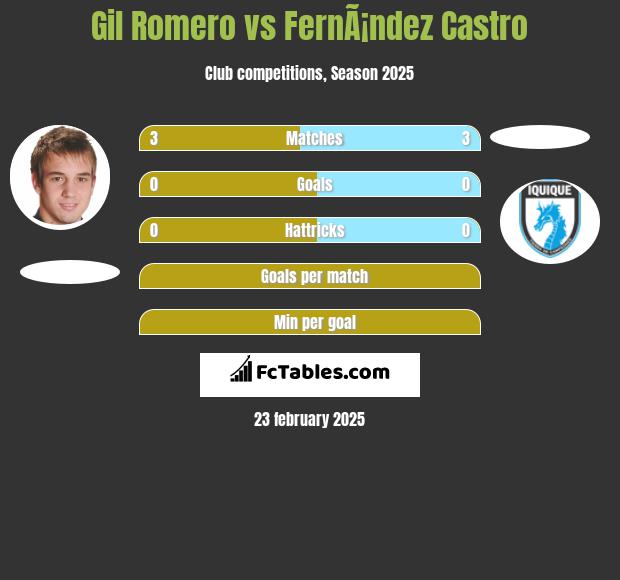 Gil Romero vs FernÃ¡ndez Castro h2h player stats