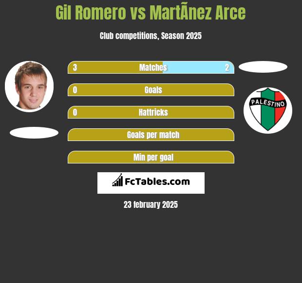 Gil Romero vs MartÃ­nez Arce h2h player stats