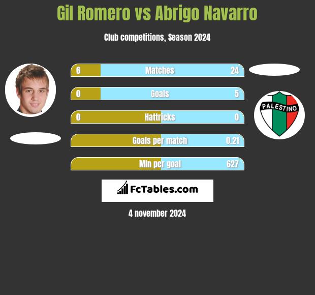 Gil Romero vs Abrigo Navarro h2h player stats