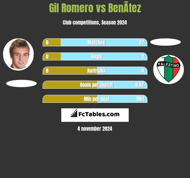 Gil Romero vs BenÃ­tez h2h player stats