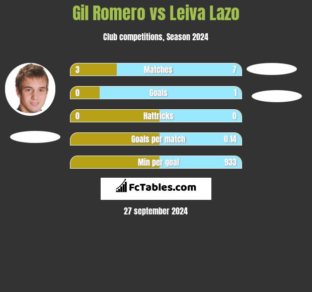 Gil Romero vs Leiva Lazo h2h player stats