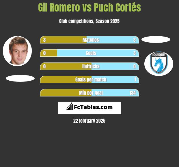 Gil Romero vs Puch Cortés h2h player stats