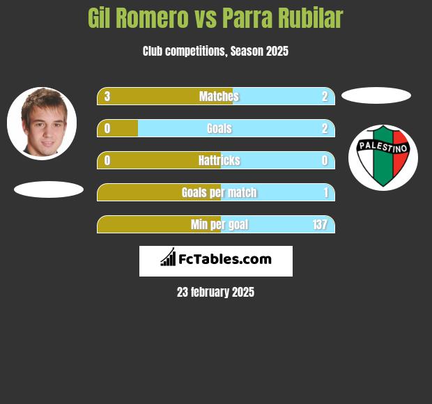 Gil Romero vs Parra Rubilar h2h player stats