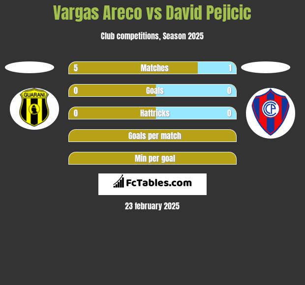 Vargas Areco vs David Pejicic h2h player stats