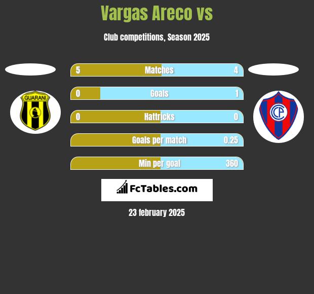 Vargas Areco vs  h2h player stats