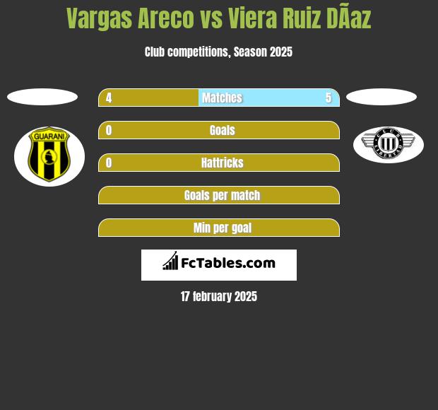 Vargas Areco vs Viera Ruiz DÃ­az h2h player stats