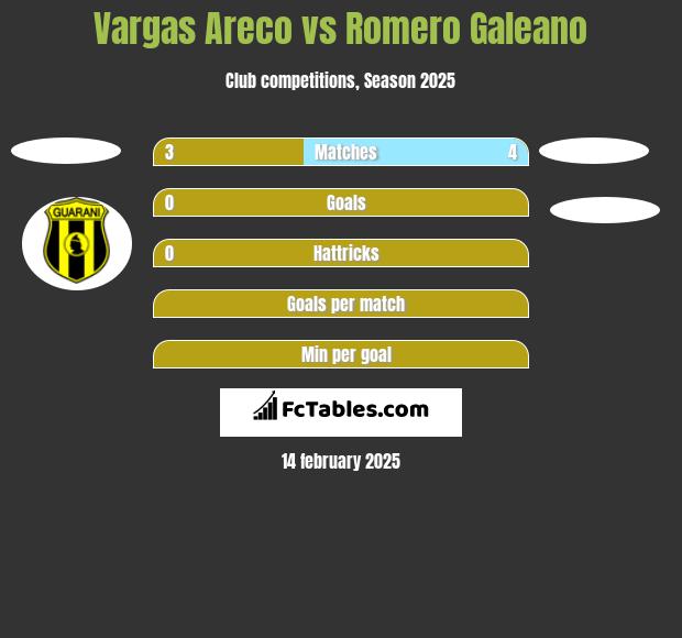 Vargas Areco vs Romero Galeano h2h player stats