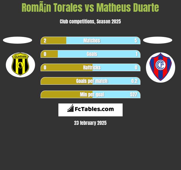 RomÃ¡n Torales vs Matheus Duarte h2h player stats