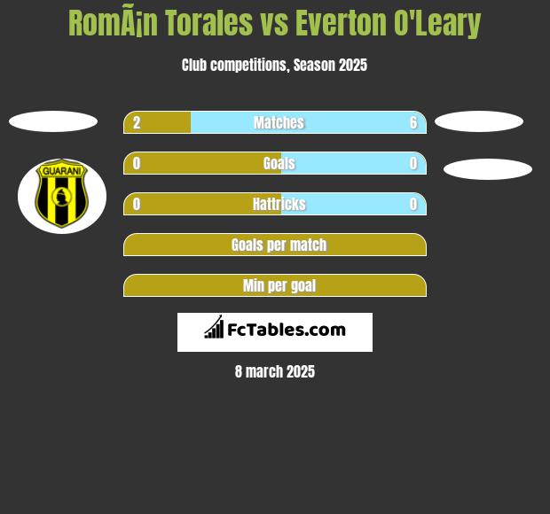 RomÃ¡n Torales vs Everton O'Leary h2h player stats