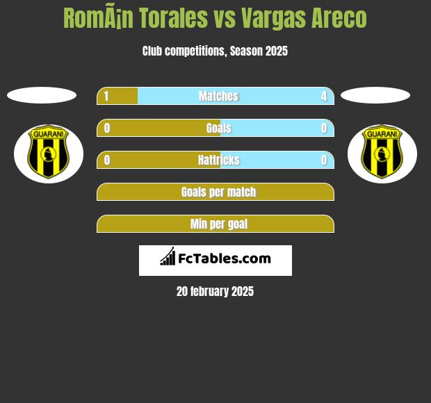 RomÃ¡n Torales vs Vargas Areco h2h player stats