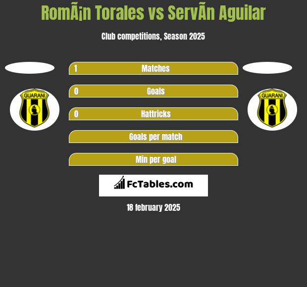 RomÃ¡n Torales vs ServÃ­n Aguilar h2h player stats