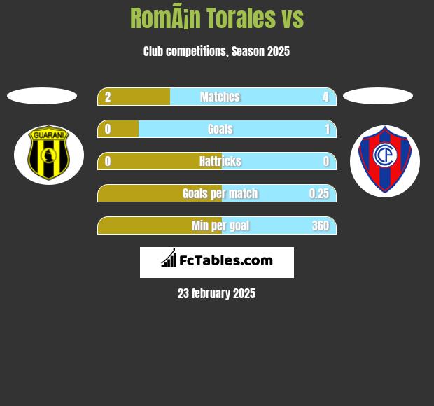 RomÃ¡n Torales vs  h2h player stats