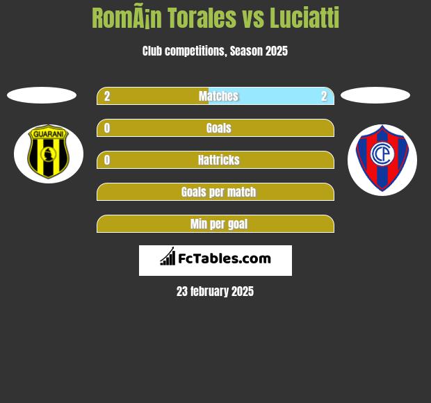 RomÃ¡n Torales vs Luciatti h2h player stats