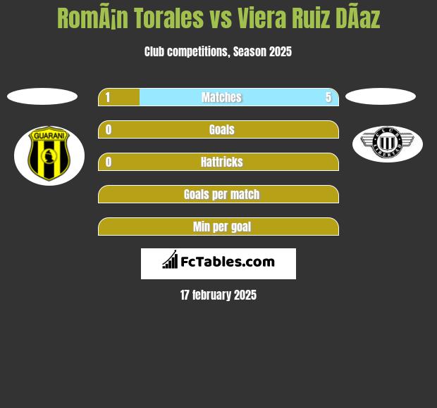 RomÃ¡n Torales vs Viera Ruiz DÃ­az h2h player stats