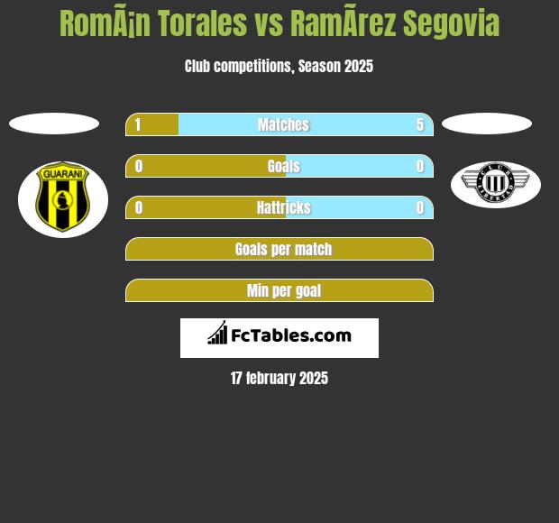 RomÃ¡n Torales vs RamÃ­rez Segovia h2h player stats