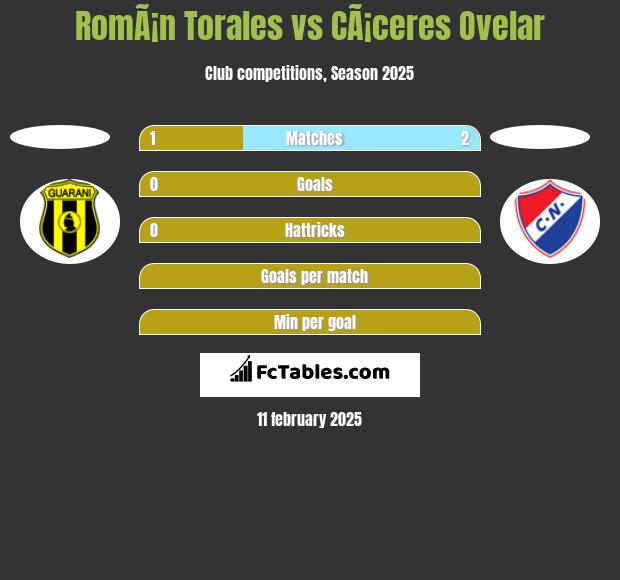 RomÃ¡n Torales vs CÃ¡ceres Ovelar h2h player stats