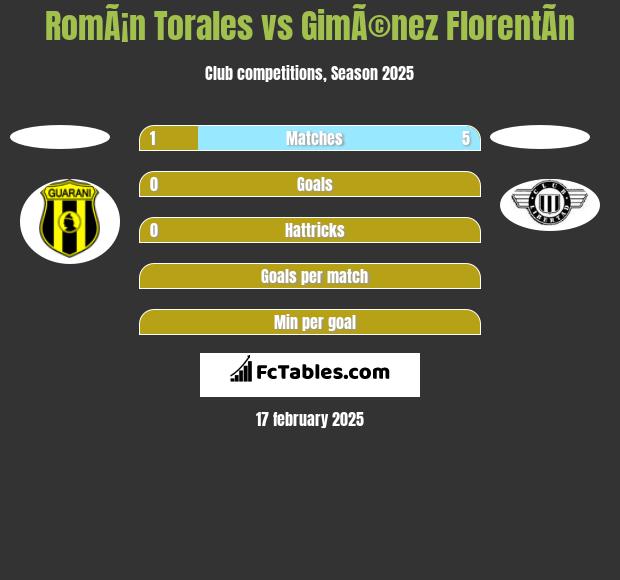 RomÃ¡n Torales vs GimÃ©nez FlorentÃ­n h2h player stats