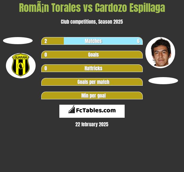 RomÃ¡n Torales vs Cardozo Espillaga h2h player stats