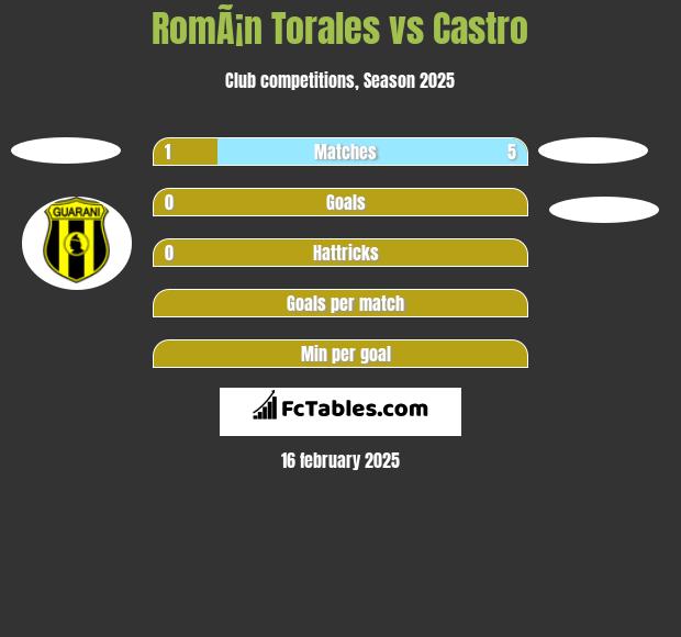 RomÃ¡n Torales vs Castro h2h player stats