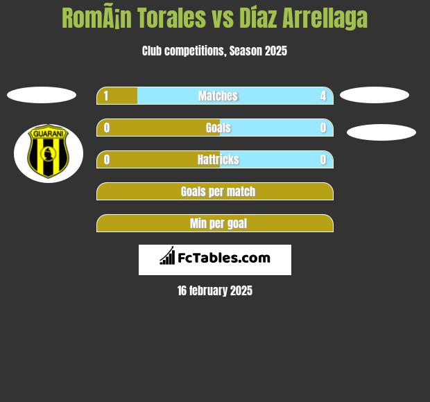 RomÃ¡n Torales vs Díaz Arrellaga h2h player stats