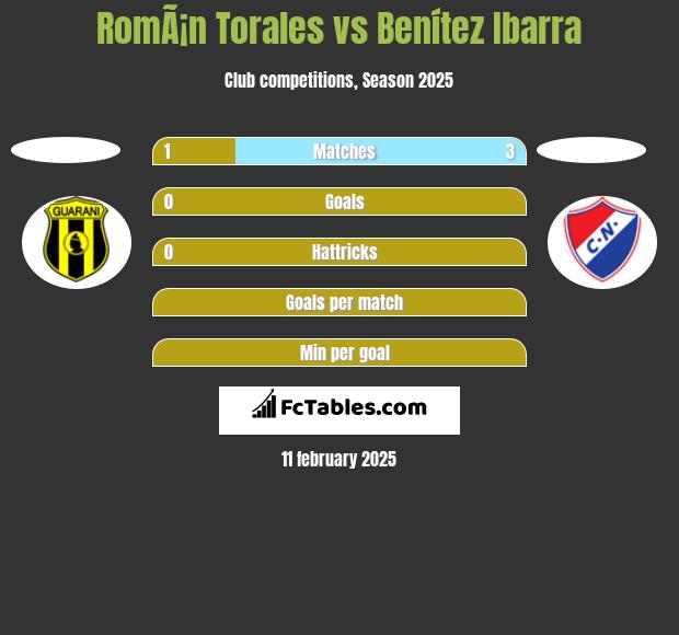 RomÃ¡n Torales vs Benítez Ibarra h2h player stats