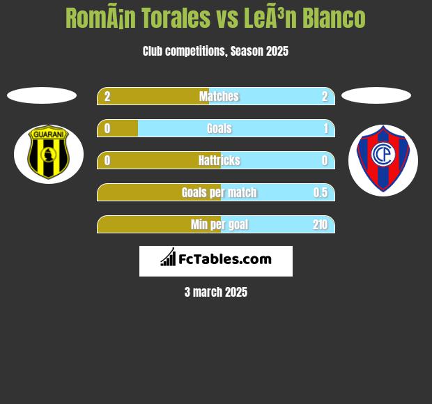 RomÃ¡n Torales vs LeÃ³n Blanco h2h player stats