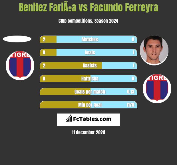 Benitez FariÃ±a vs Facundo Ferreyra h2h player stats