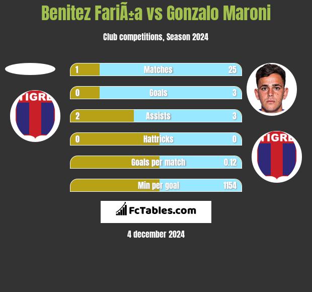 Benitez FariÃ±a vs Gonzalo Maroni h2h player stats