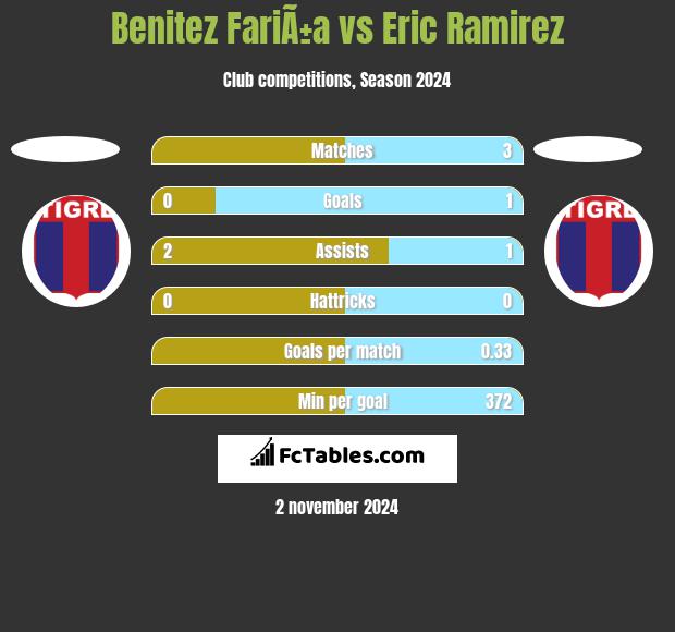 Benitez FariÃ±a vs Eric Ramirez h2h player stats